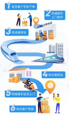 高鐵賦能物流新速度 中鐵快運“高鐵急送”實現跨城當日達，覆蓋88城